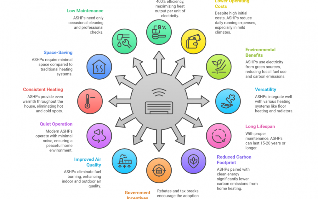 Is an Air Source Heat Pump the right solution for your home or commercial property?